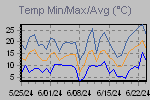 Temp Min/Max Graph Thumbnail