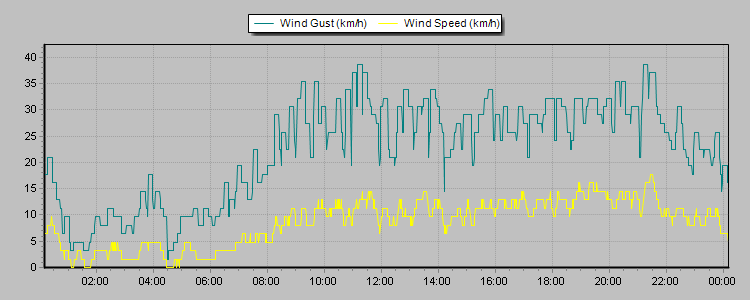 Weather Graphs
