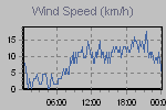 Wind Graph Thumbnail