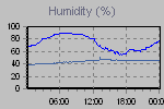 Humidity Graph Thumbnail