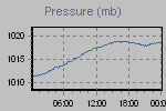 Pressure Graph Thumbnail