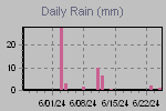 Daily Rain Graph Thumbnail