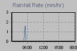 Rain Graph Thumbnail