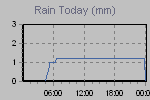 Today's Rainfall Graph Thumbnail