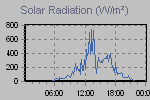 Solar Graph Thumbnail