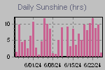 Sunshine Hours Thumbnail