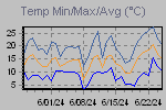 Temp Min/Max Graph Thumbnail