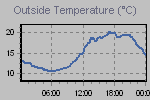 Temperature Graph Thumbnail