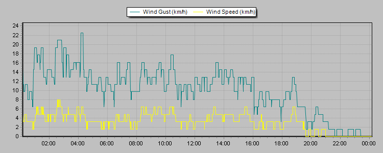 Weather Graphs