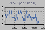 Wind Graph Thumbnail