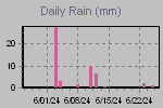 Daily Rain Graph Thumbnail