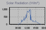 Solar Graph Thumbnail