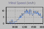 Wind Graph Thumbnail