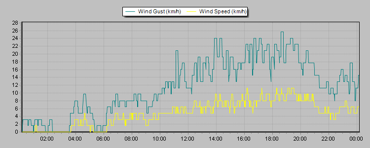 Weather Graphs