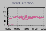Wind Direction Thumbnail