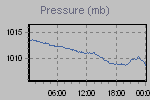 Pressure Graph Thumbnail