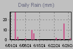 Daily Rain Graph Thumbnail