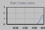 Today's Rainfall Graph Thumbnail