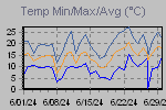 Temp Min/Max Graph Thumbnail