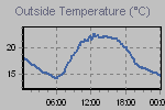 Temperature Graph Thumbnail