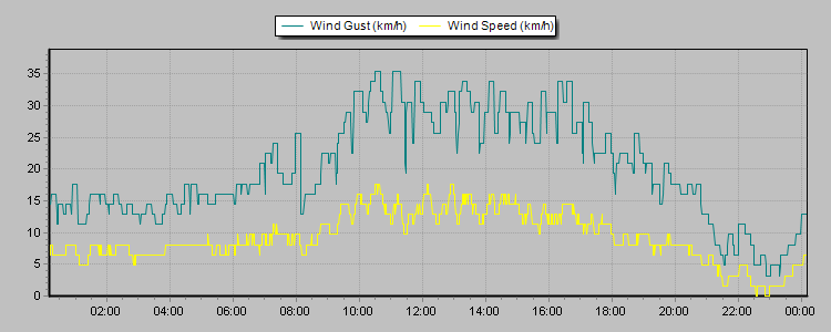 Weather Graphs