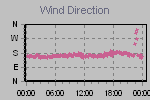 Wind Direction Thumbnail