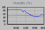 Humidity Graph Thumbnail