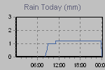 Today's Rainfall Graph Thumbnail