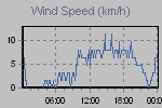 Wind Graph Thumbnail
