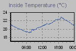 Inside Temperature Graph Thumbnail