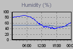 Humidity Graph Thumbnail