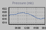 Pressure Graph Thumbnail