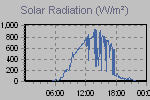 Solar Graph Thumbnail