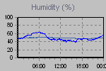 Humidity Graph Thumbnail