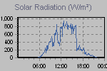 Solar Graph Thumbnail