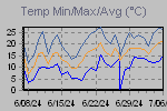 Temp Min/Max Graph Thumbnail