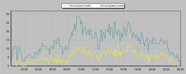 Weather Graphs