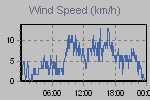 Wind Graph Thumbnail