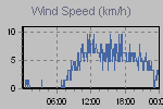 Wind Graph Thumbnail