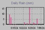 Daily Rain Graph Thumbnail