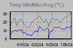 Temp Min/Max Graph Thumbnail