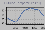 Temperature Graph Thumbnail