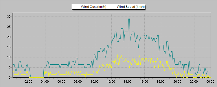 Weather Graphs