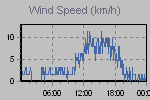 Wind Graph Thumbnail