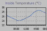 Inside Temperature Graph Thumbnail