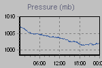 Pressure Graph Thumbnail