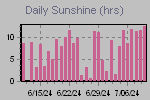 Sunshine Hours Thumbnail