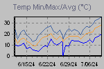 Temp Min/Max Graph Thumbnail