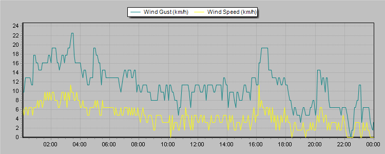 Weather Graphs