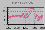 Wind Direction Thumbnail